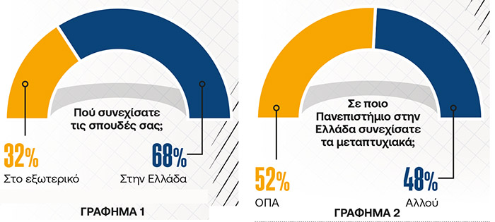 Έρευνα του 2024 για τους αποφοίτους του ΟΠΑ