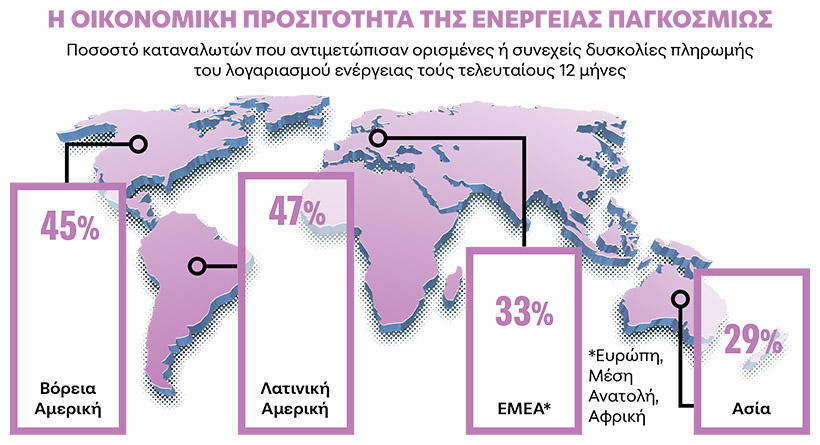 Η ΟΙΚΟΝΟΜΙΚΗ ΠΡΟΣΙΤΟΤΗΤΑ ΤΗΣ ΕΝΕΡΓΕΙΑΣ ΠΑΓΚΟΣΜΙΩΣ. Ποσοστό καταναλωτών που αντιμετώπισαν ορισμένες ή συνεχείς δυσκολίες πληρωμής του λογαριασμού ενέργειας τούς τελευταίους 12 μήνες