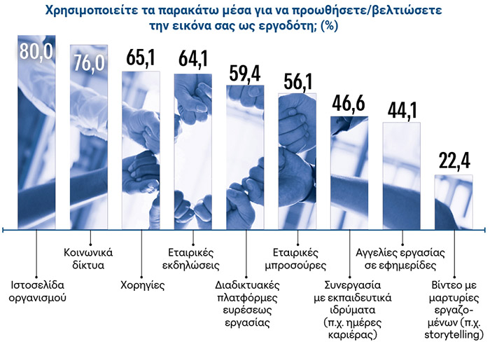 Ποιά μέσα χρησιμοποιούν οι ΜμΕ στην Ελλάδα (2025) για προωθήσουν και βελτιώσουν την εικόνα τους σαν εργοδότη.