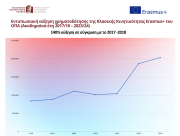 Εντυπωσιακή αύξηση χρηματοδότησης της Κλασικής Κινητικότητας Erasmus+ του ΟΠΑ (Ακαδημαϊκά έτη 2017/18 – 2023/24) 